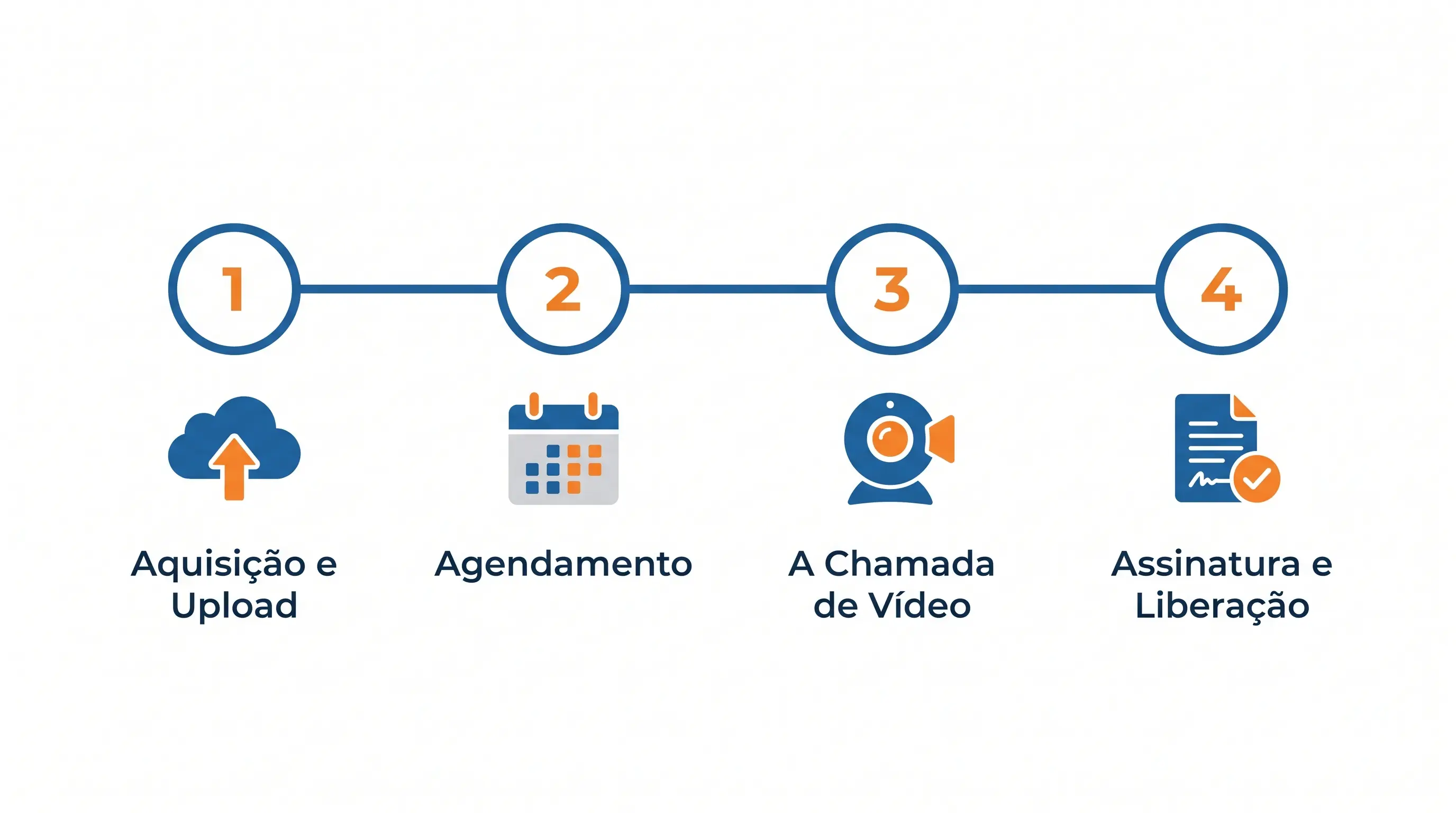 linha-do-tempo-etapas-emissao-certificado